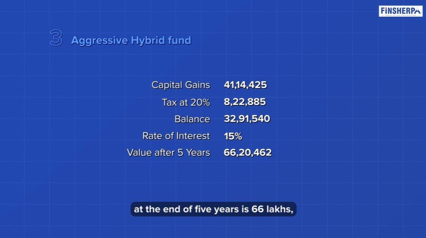 Smart Ways to Use Property Sale Money - Aggressive Hybrid Fund Example - Finsherpa